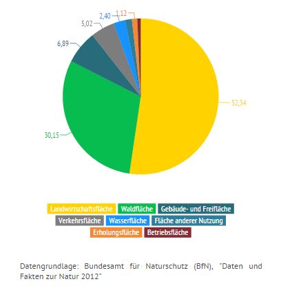 Flächennutzung in Deutschland (Screenshot: infogr.am)